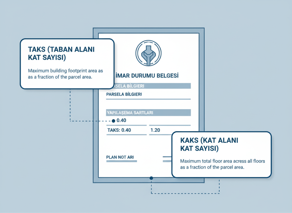 A clean, professional infographic showing a symbolic zoning/permit document (imar durumu belgesi) with simple annotation cards overlaid explaining terms like TAKS and KAKS. The document has no personal information. Visual style is minimal, architectural, with soft blue and white tones. Annotation cards use clear typography to explain the terms briefly.